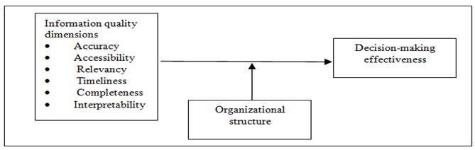 Proposed research model